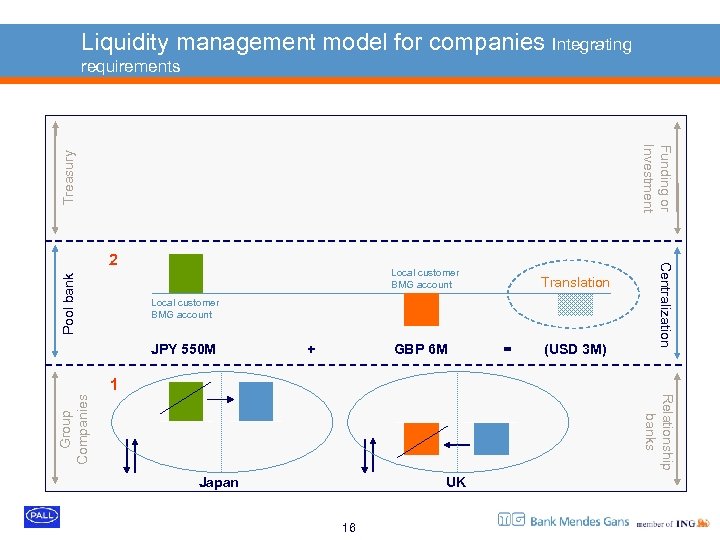 Liquidity management model for companies Integrating requirements Treasury Funding or Investment Pool bank Local