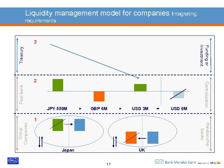 Liquidity management model for companies Integrating requirements 3 Treasury Funding or Investment Pool bank