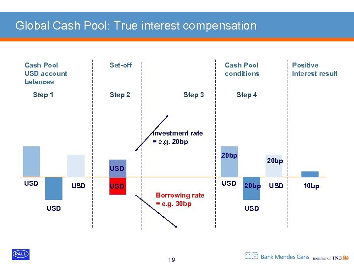 Global Cash Pool: True interest compensation Cash Pool USD account balances Set-off Step 1