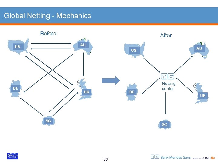 Global Netting - Mechanics Before After AU US DE UK DE SG Netting center