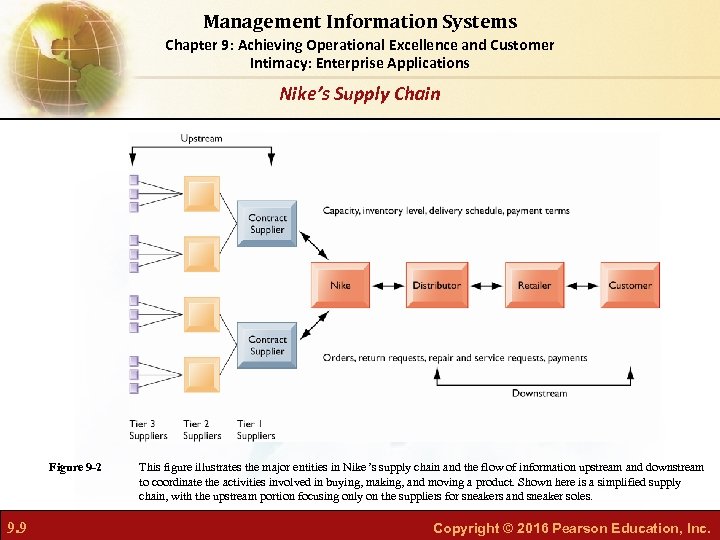 Management Information Systems Chapter 9: Achieving Operational Excellence and Customer Intimacy: Enterprise Applications Nike’s