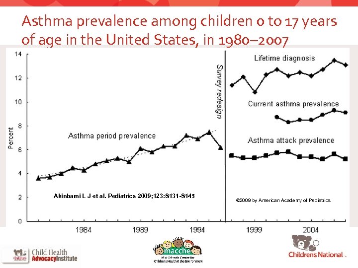 Asthma prevalence among children 0 to 17 years of age in the United States,
