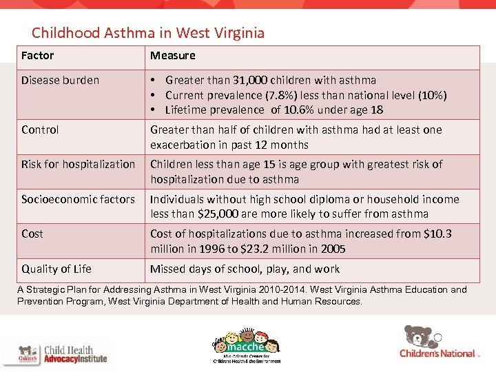 Childhood Asthma in West Virginia Factor Measure Disease burden • Greater than 31, 000