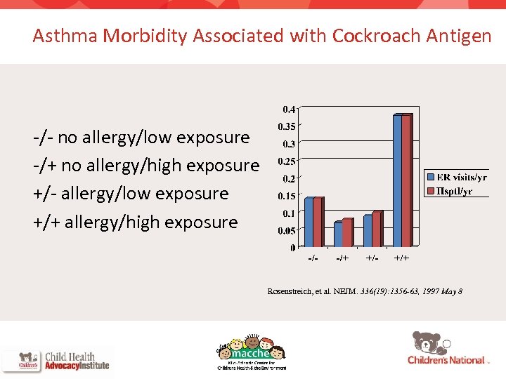 Asthma Morbidity Associated with Cockroach Antigen -/- no allergy/low exposure -/+ no allergy/high exposure