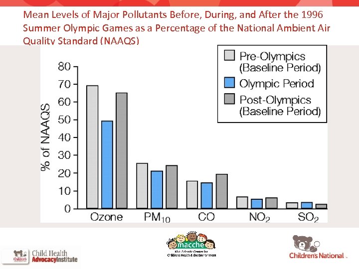 Mean Levels of Major Pollutants Before, During, and After the 1996 Summer Olympic Games