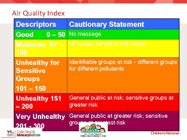Air Quality Index Descriptors Good 0 – 50 Moderate 51 – 100 Unhealthy for