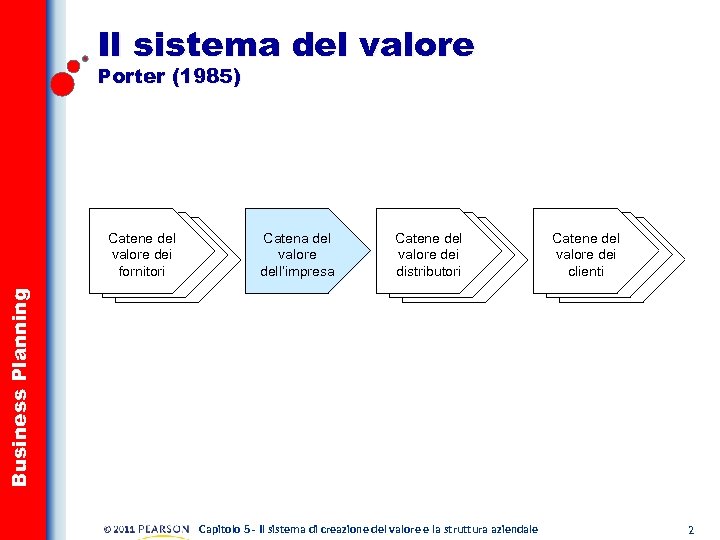 Il sistema del valore Porter (1985) Catena del valore dell’impresa Catene del valore dei