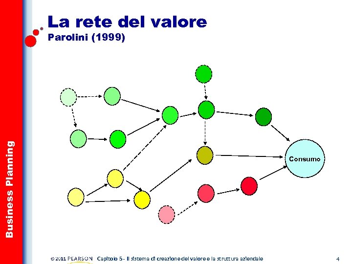 La rete del valore Business Planning Parolini (1999) Consumo Capitolo 5 - Il sistema