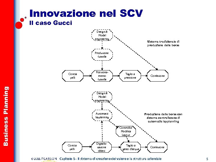 Innovazione nel SCV Il caso Gucci Design & Model engineering Sistema tradizionale di produzione