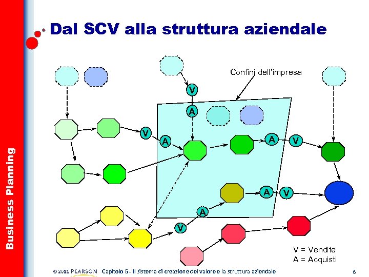 Dal SCV alla struttura aziendale Confini dell’impresa V A Business Planning V A A