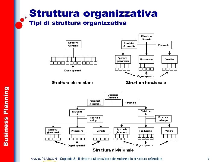 Struttura organizzativa Tipi di struttura organizzativa Direzione Generale Amminist. & controllo Approvvigionamenti Personale Produzione