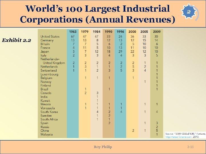 World’s 100 Largest Industrial Corporations (Annual Revenues) 2 Exhibit 2. 2 Roy Philip 2