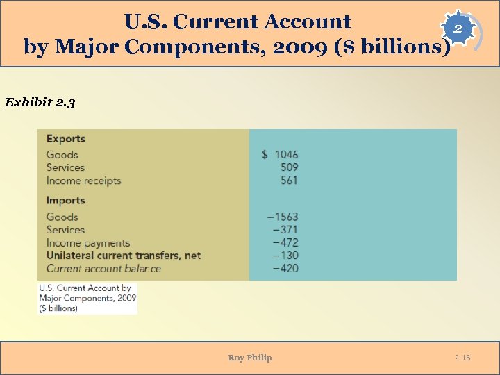 U. S. Current Account 2 by Major Components, 2009 ($ billions) Exhibit 2. 3