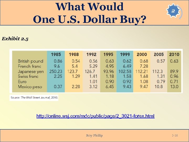 What Would One U. S. Dollar Buy? 2 Exhibit 2. 5 http: //online. wsj.