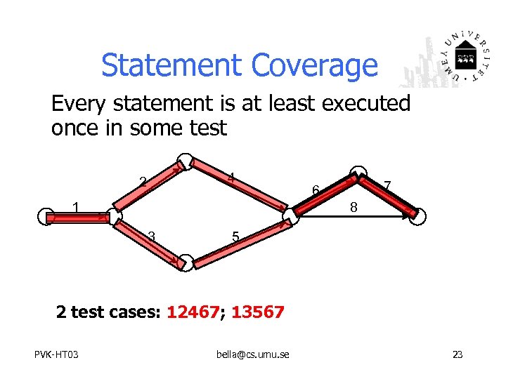 Statement Coverage Every statement is at least executed once in some test 4 2