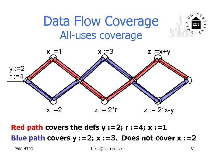 Data Flow Coverage All-uses coverage x : =1 x : =3 z : =x+y