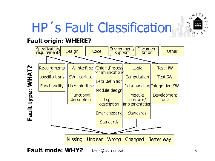 HP´s Fault Classification Fault origin: WHERE? Fault type: WHAT? Specification/ requirements Requirements or specifications