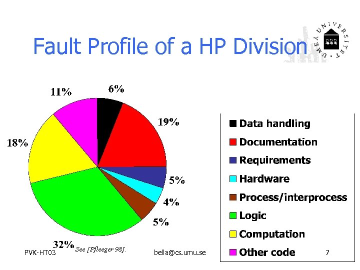 Fault Profile of a HP Division PVK-HT 03 See [Pfleeger 98]. bella@cs. umu. se