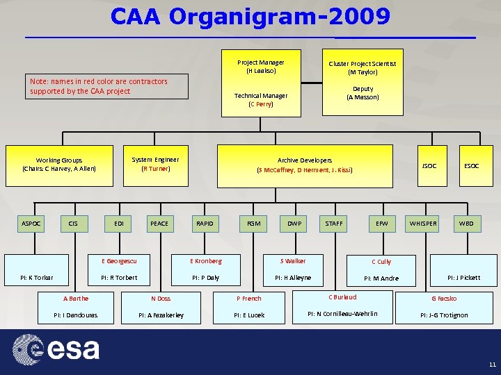 CAA Organigram-2009 Project Manager (H Laakso) Note: names in red color are contractors supported