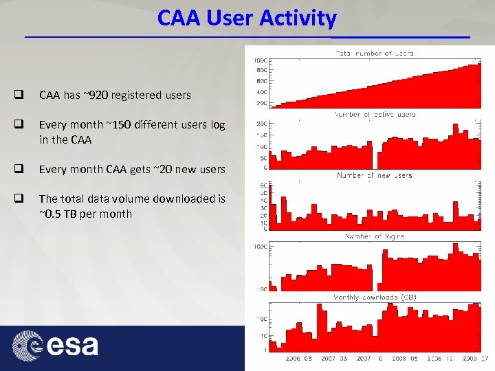 CAA User Activity q CAA has ~920 registered users q Every month ~150 different