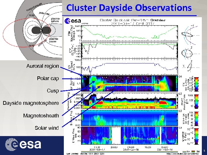 Cluster Dayside Observations Auroral region Polar cap Cusp Dayside magnetosphere Magnetosheath Solar wind 5