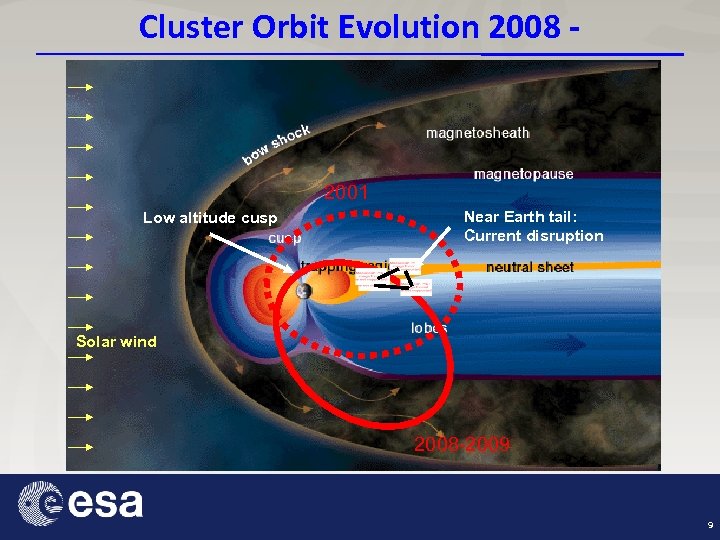 Cluster Orbit Evolution 2008 - 2001 Low altitude cusp Near Earth tail: Current disruption