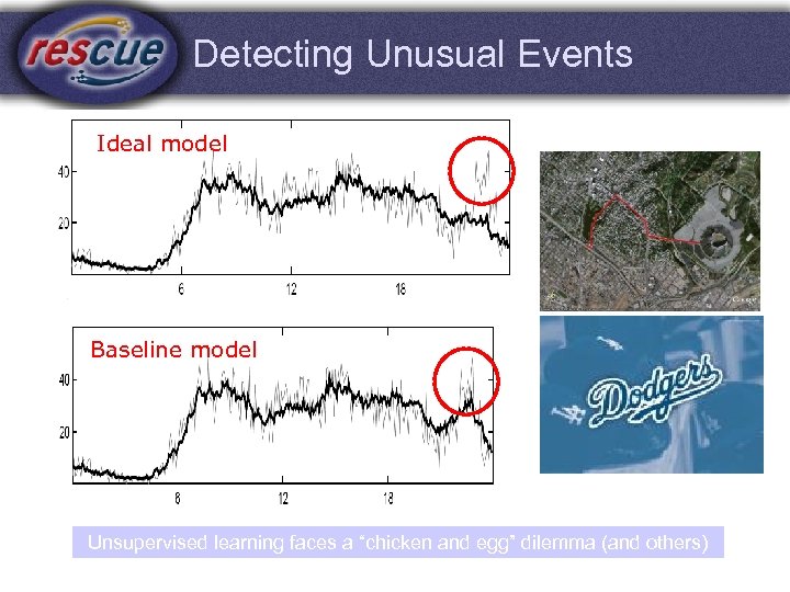 car count Detecting Unusual Events Ideal model car count Baseline model Unsupervised learning faces