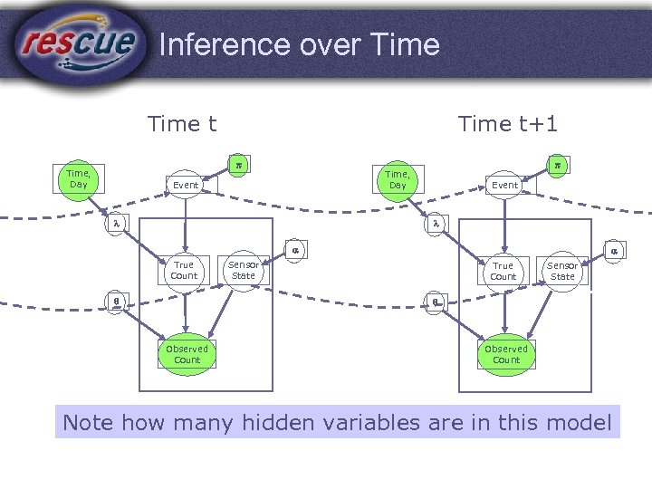 Inference over Time t+1 p Time, Day Event l a True Count q a