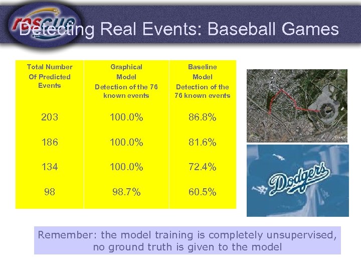 Detecting Real Events: Baseball Games Total Number Of Predicted Events Graphical Model Detection of