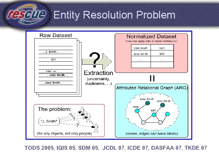 Entity Resolution Problem TODS 2005, IQIS 05, SDM 05, JCDL 07, ICDE 07, DASFAA