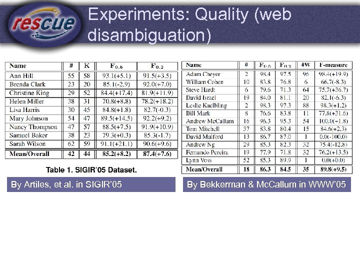 Experiments: Quality (web disambiguation) By Artiles, et al. in SIGIR’ 05 By Bekkerman &