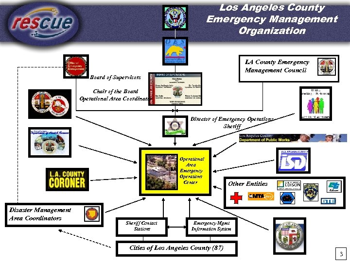Los Angeles County Emergency Management Organization LA County Emergency Management Council Board of Supervisors