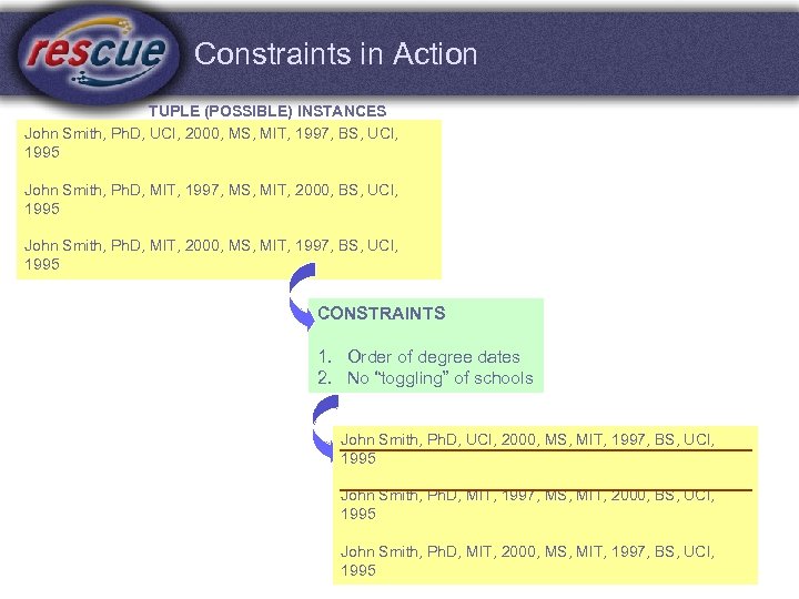 Constraints in Action TUPLE (POSSIBLE) INSTANCES John Smith, Ph. D, UCI, 2000, MS, MIT,