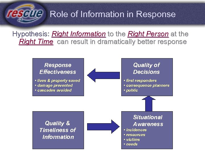 Role of Information in Response Hypothesis: Right Information to the Right Person at the
