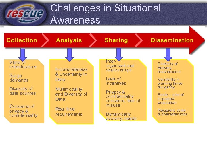 Challenges in Situational Awareness State of infrastructure Surge demands Diversity of data sources Concerns