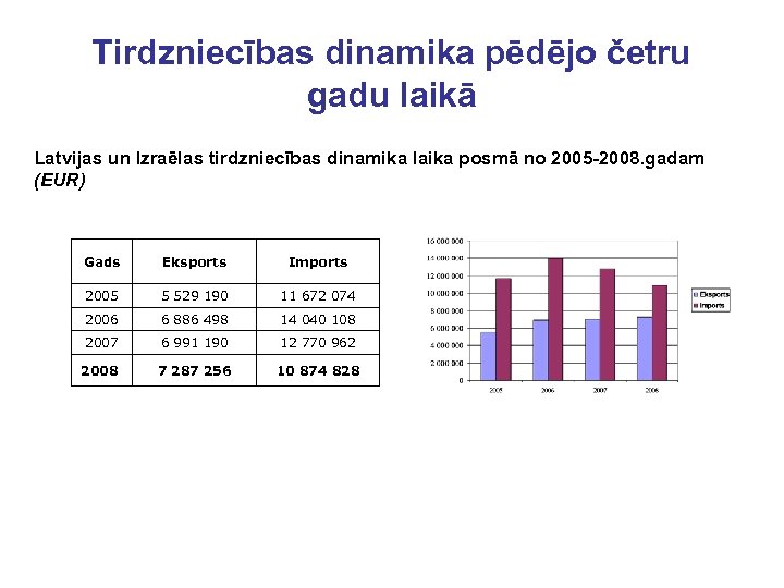 Tirdzniecības dinamika pēdējo četru gadu laikā Latvijas un Izraēlas tirdzniecības dinamika laika posmā no