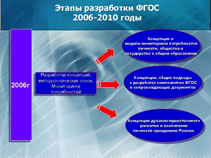 Этапы разработки ФГОС 2006 -2010 годы Концепция и модели мониторинга потребностей личности, общества и