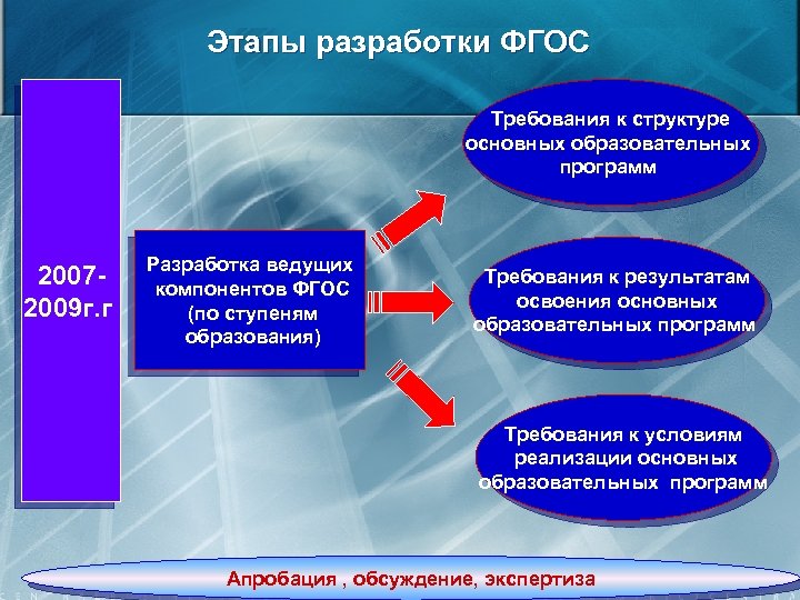 Этапы разработки ФГОС Требования к структуре основных образовательных программ 20072009 г. г. Разработка ведущих