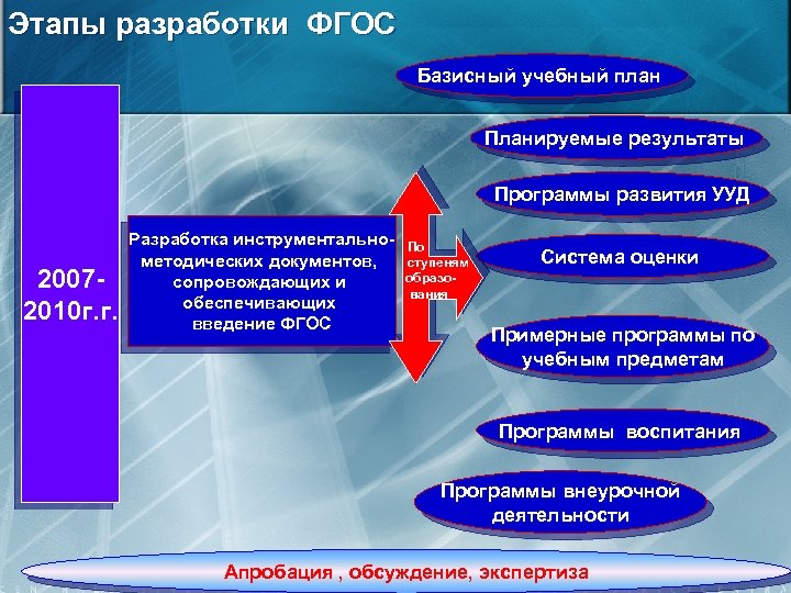 Этапы разработки ФГОС Базисный учебный план Планируемые результаты Программы развития УУД 20072010 г. г.