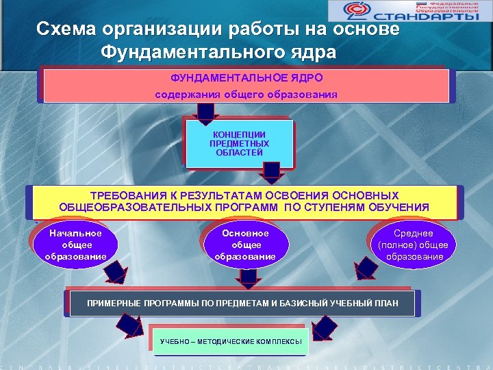 Схема организации работы на основе Фундаментального ядра ФУНДАМЕНТАЛЬНОЕ ЯДРО содержания общего образования КОНЦЕПЦИИ ПРЕДМЕТНЫХ