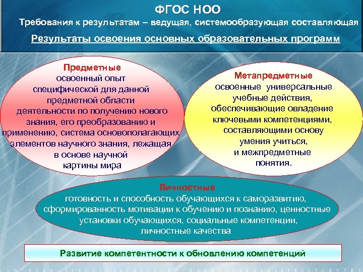 ФГОС НОО Требования к результатам – ведущая, системообразующая составляющая Результаты освоения основных образовательных программ