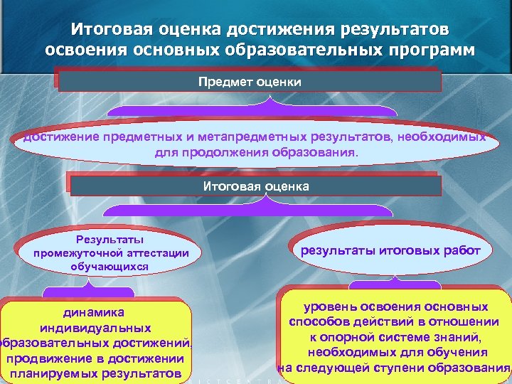 Итоговая оценка достижения результатов освоения основных образовательных программ Предмет оценки достижение предметных и метапредметных