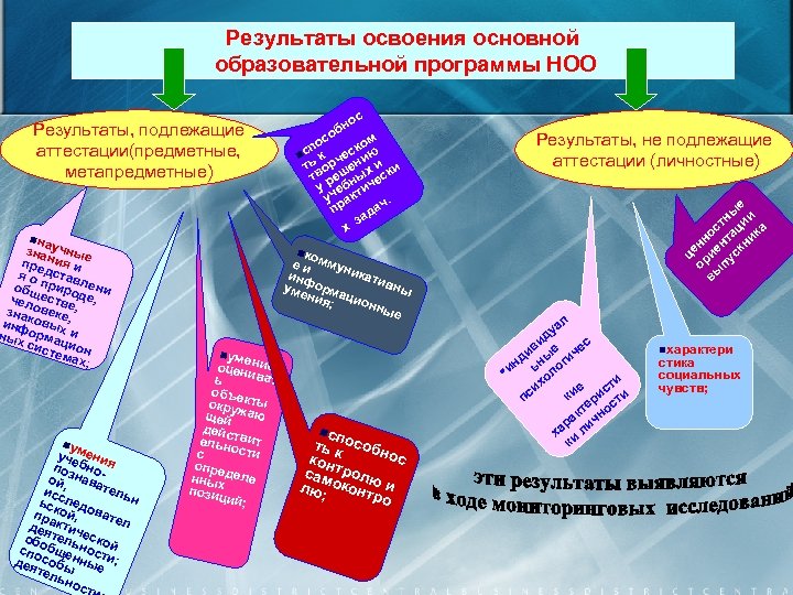 Результаты освоения основной образовательной программы НОО Результаты, подлежащие аттестации(предметные, метапредметные) nна зна учные пре