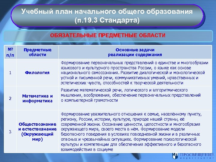 Учебный план начального общего образования (п. 19. 3 Стандарта) ОБЯЗАТЕЛЬНЫЕ ПРЕДМЕТНЫЕ ОБЛАСТИ № п/п