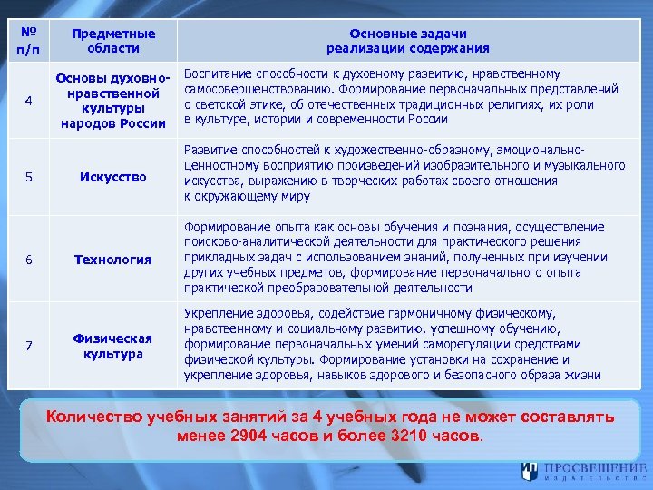 № п/п Предметные области 4 Основы духовнонравственной культуры народов России Воспитание способности к духовному