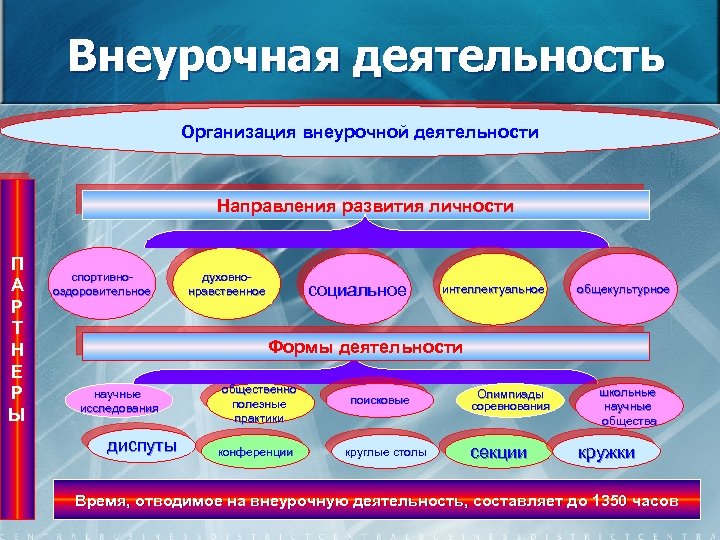 Внеурочная деятельность Организация внеурочной деятельности Направления развития личности П А Р Т Н Е