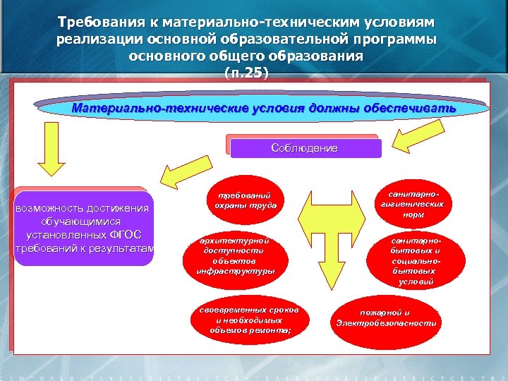 Требования к материально-техническим условиям реализации основной образовательной программы основного общего образования (п. 25) Материально-технические