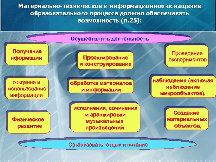 Материально-техническое и информационное оснащение образовательного процесса должно обеспечивать возможность (п. 25): Осуществлять деятельность Получение