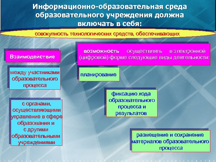 Информационно-образовательная среда образовательного учреждения должна включать в себя: совокупность технологических средств, обеспечивающих Взаимодействие между