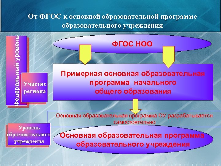 Федеральный уровень От ФГОС к основной образовательной программе образовательного учреждения ФГОС НОО Участие региона